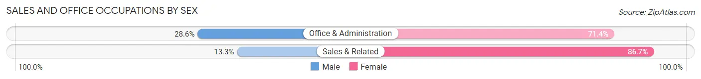 Sales and Office Occupations by Sex in Zip Code 64650