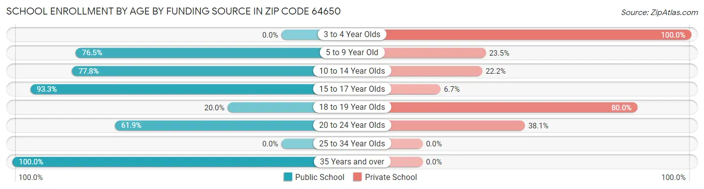 School Enrollment by Age by Funding Source in Zip Code 64650
