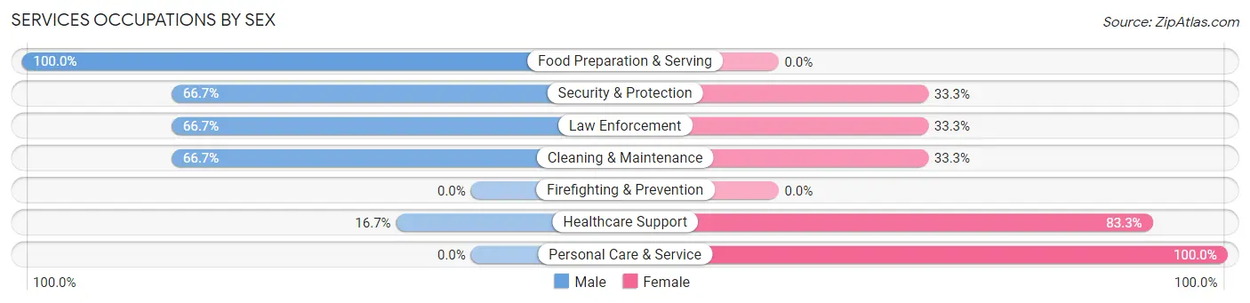 Services Occupations by Sex in Zip Code 64650
