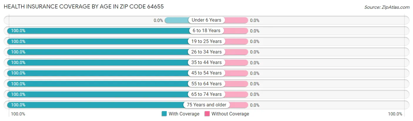 Health Insurance Coverage by Age in Zip Code 64655