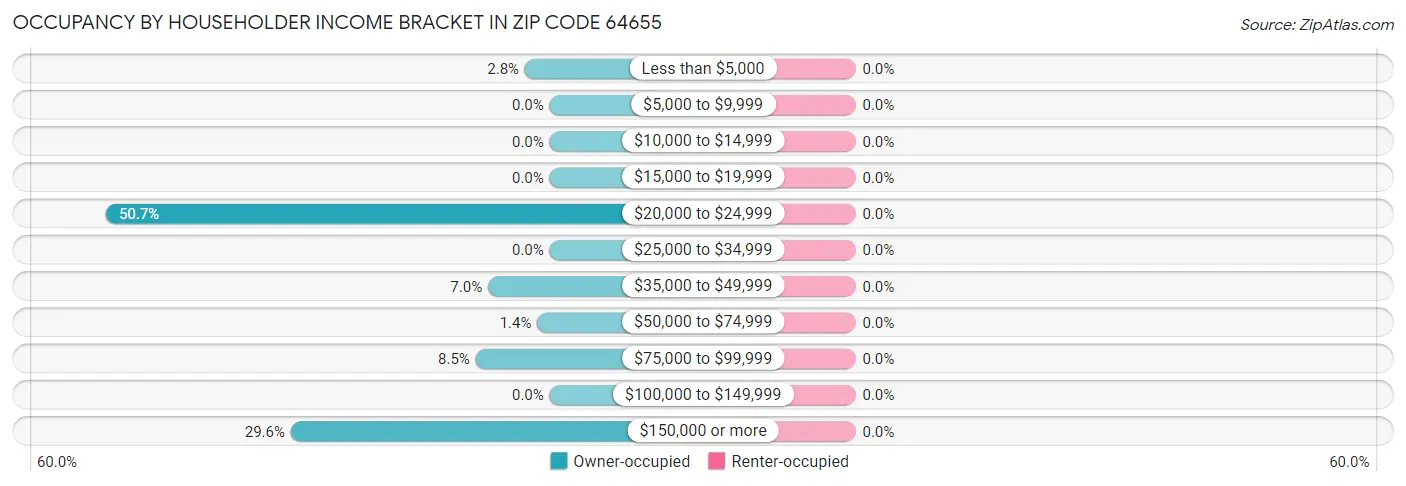 Occupancy by Householder Income Bracket in Zip Code 64655