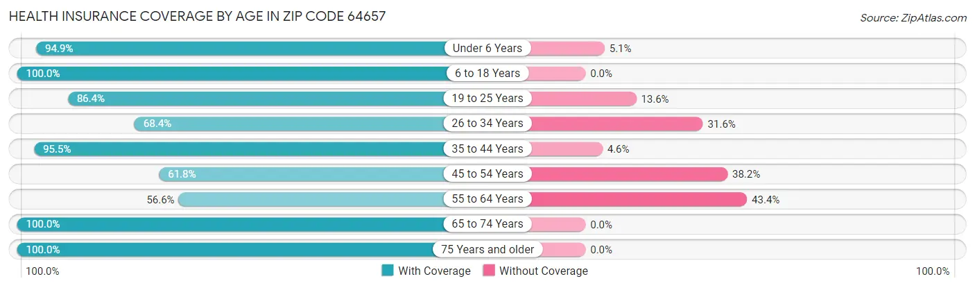 Health Insurance Coverage by Age in Zip Code 64657