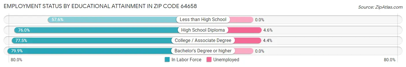Employment Status by Educational Attainment in Zip Code 64658