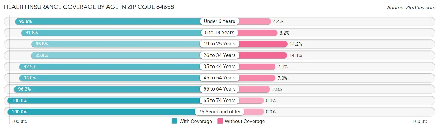 Health Insurance Coverage by Age in Zip Code 64658