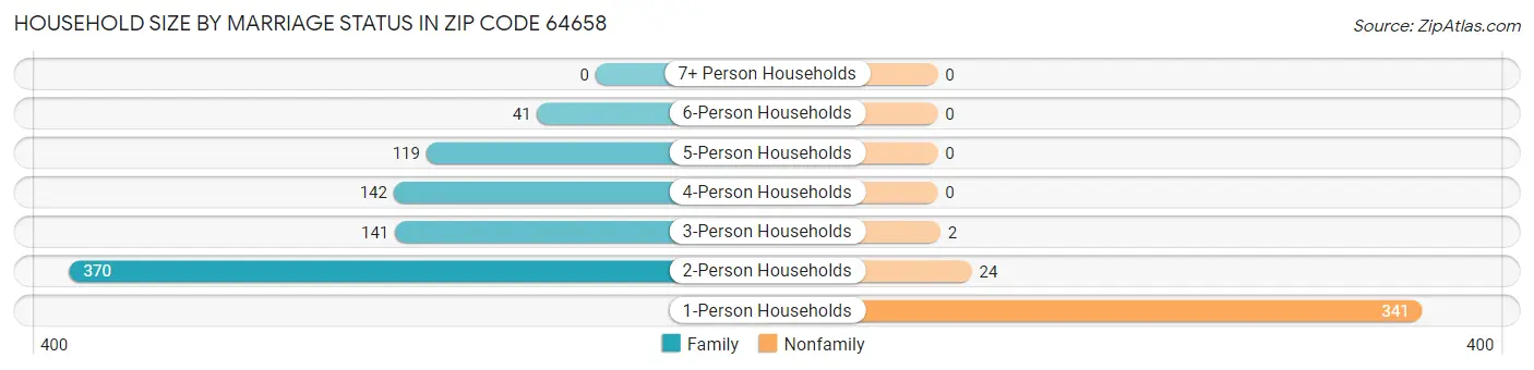 Household Size by Marriage Status in Zip Code 64658