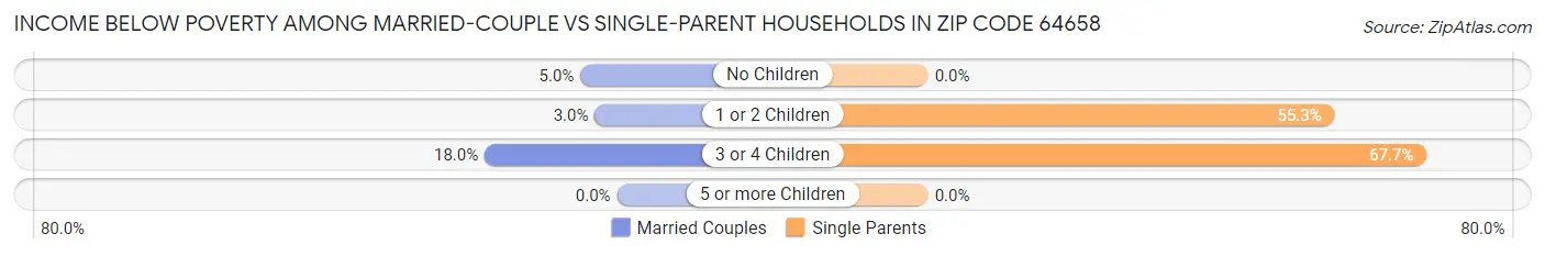 Income Below Poverty Among Married-Couple vs Single-Parent Households in Zip Code 64658