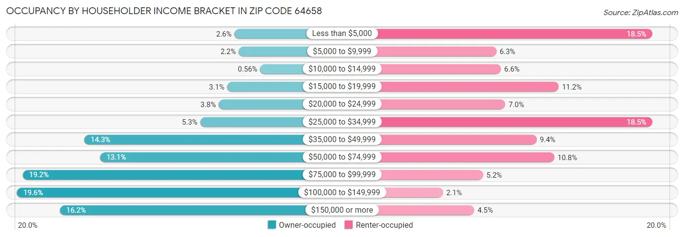 Occupancy by Householder Income Bracket in Zip Code 64658