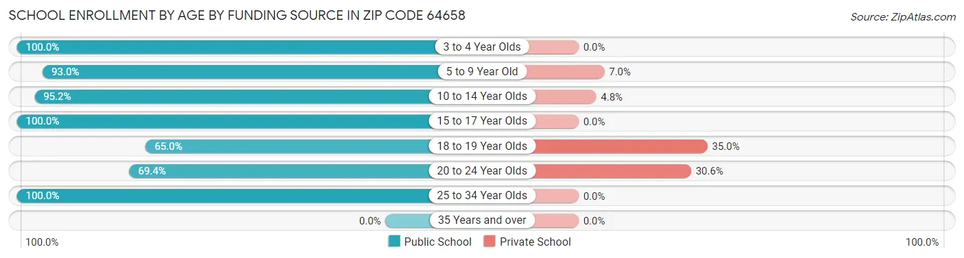 School Enrollment by Age by Funding Source in Zip Code 64658