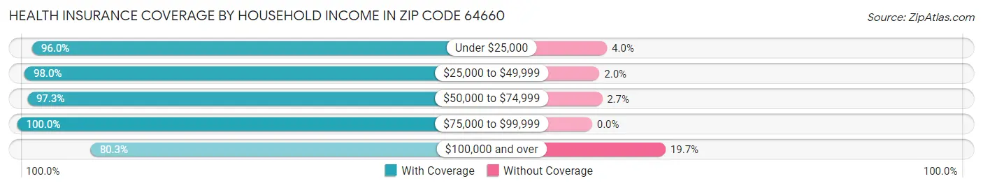 Health Insurance Coverage by Household Income in Zip Code 64660