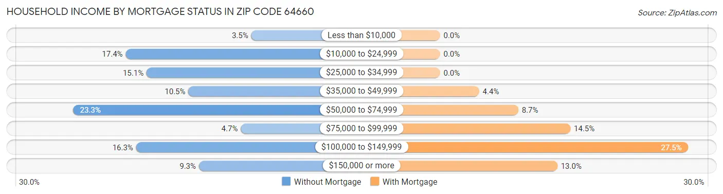 Household Income by Mortgage Status in Zip Code 64660