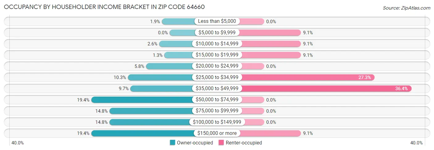 Occupancy by Householder Income Bracket in Zip Code 64660