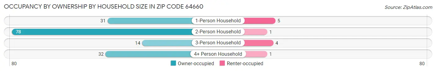 Occupancy by Ownership by Household Size in Zip Code 64660