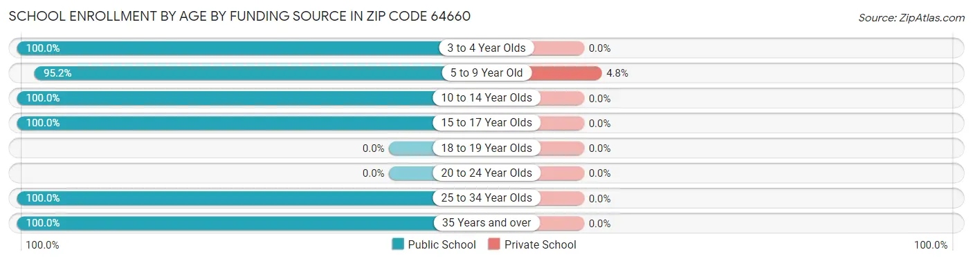 School Enrollment by Age by Funding Source in Zip Code 64660