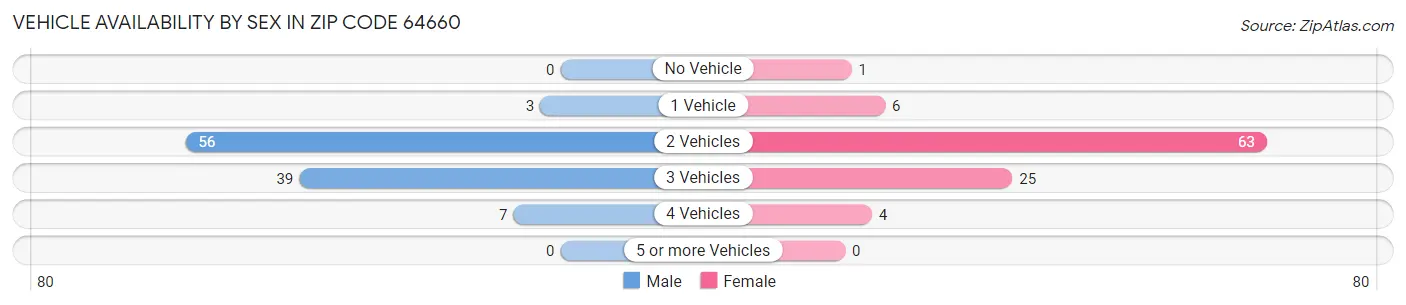 Vehicle Availability by Sex in Zip Code 64660
