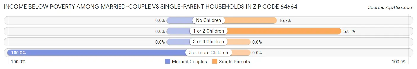 Income Below Poverty Among Married-Couple vs Single-Parent Households in Zip Code 64664