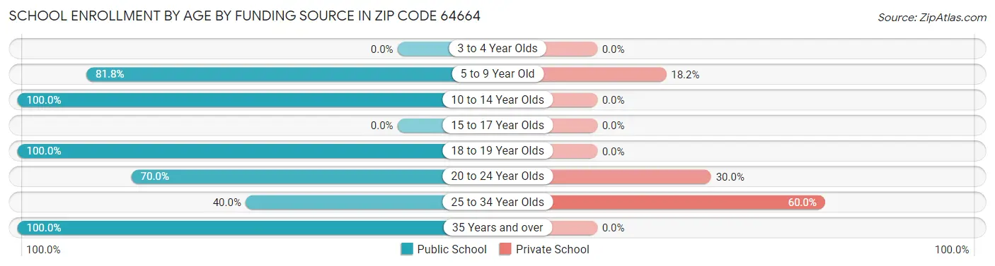 School Enrollment by Age by Funding Source in Zip Code 64664