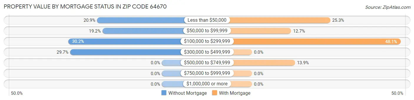 Property Value by Mortgage Status in Zip Code 64670
