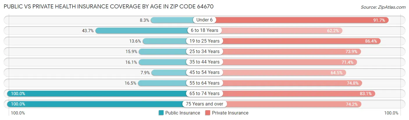 Public vs Private Health Insurance Coverage by Age in Zip Code 64670
