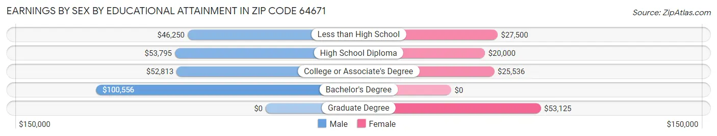 Earnings by Sex by Educational Attainment in Zip Code 64671