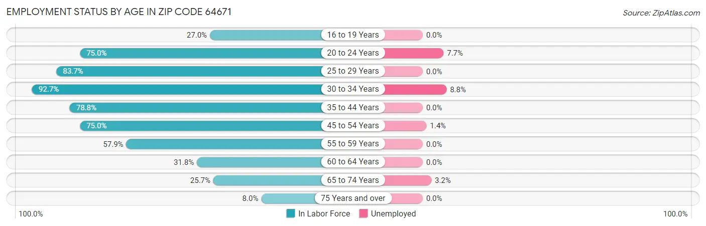 Employment Status by Age in Zip Code 64671