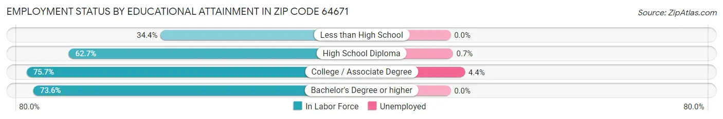 Employment Status by Educational Attainment in Zip Code 64671