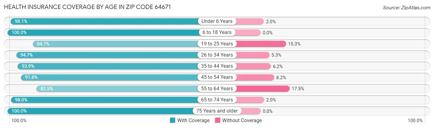 Health Insurance Coverage by Age in Zip Code 64671
