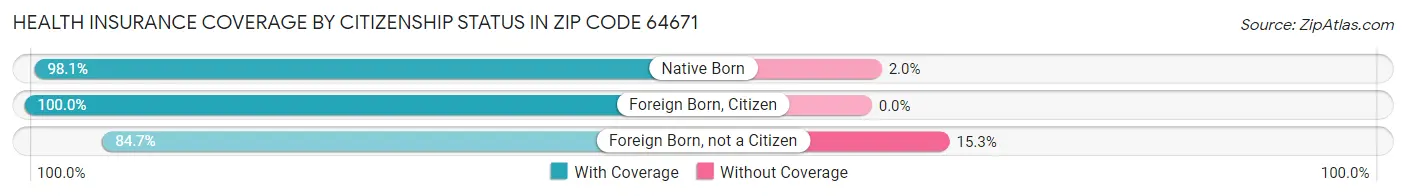 Health Insurance Coverage by Citizenship Status in Zip Code 64671