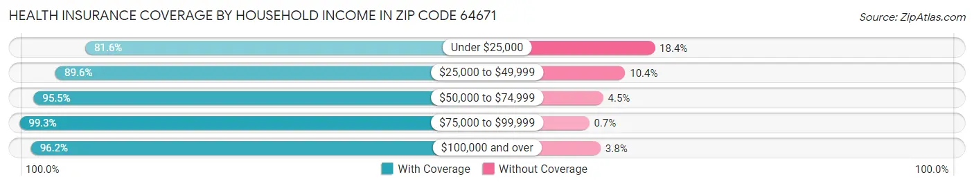 Health Insurance Coverage by Household Income in Zip Code 64671