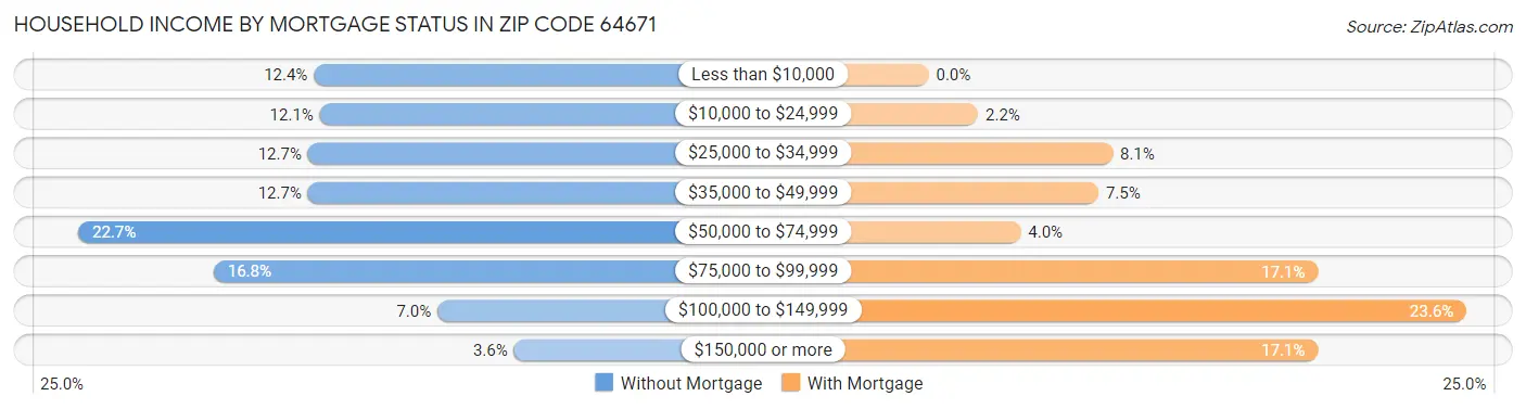 Household Income by Mortgage Status in Zip Code 64671