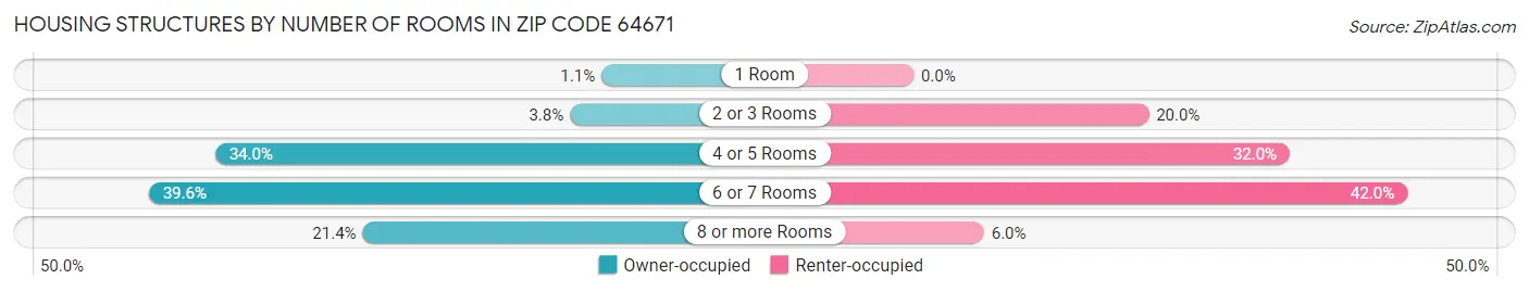 Housing Structures by Number of Rooms in Zip Code 64671