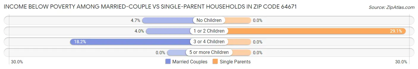 Income Below Poverty Among Married-Couple vs Single-Parent Households in Zip Code 64671