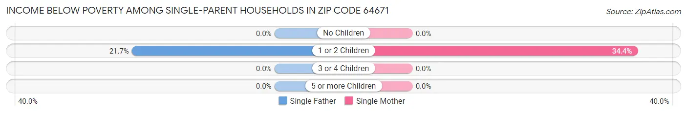 Income Below Poverty Among Single-Parent Households in Zip Code 64671