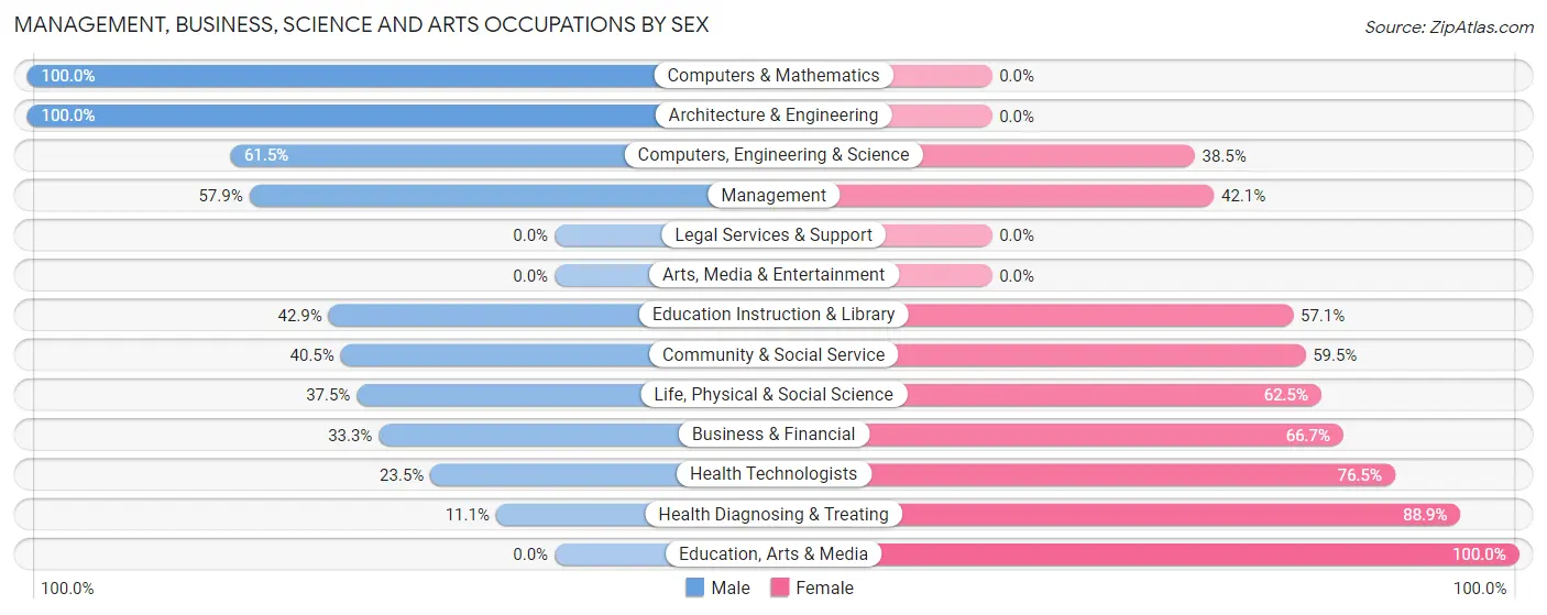 Management, Business, Science and Arts Occupations by Sex in Zip Code 64671