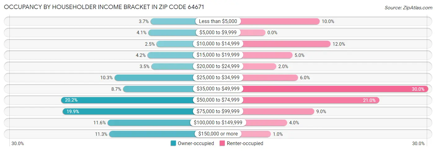 Occupancy by Householder Income Bracket in Zip Code 64671