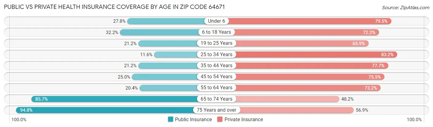 Public vs Private Health Insurance Coverage by Age in Zip Code 64671