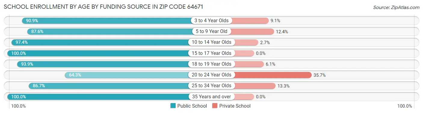 School Enrollment by Age by Funding Source in Zip Code 64671