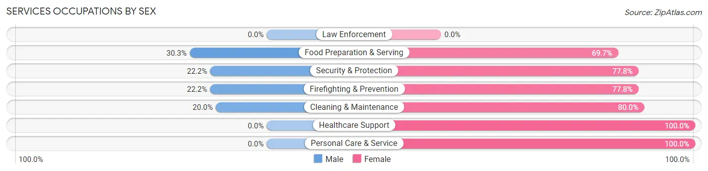 Services Occupations by Sex in Zip Code 64671