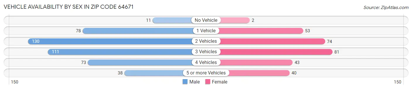 Vehicle Availability by Sex in Zip Code 64671