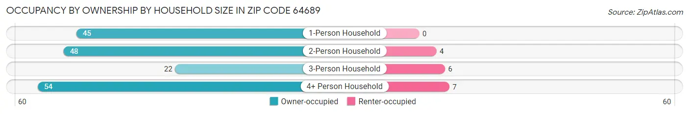 Occupancy by Ownership by Household Size in Zip Code 64689