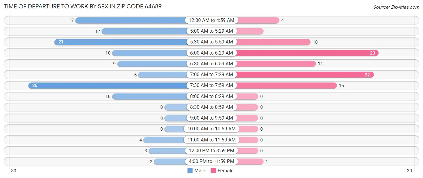 Time of Departure to Work by Sex in Zip Code 64689