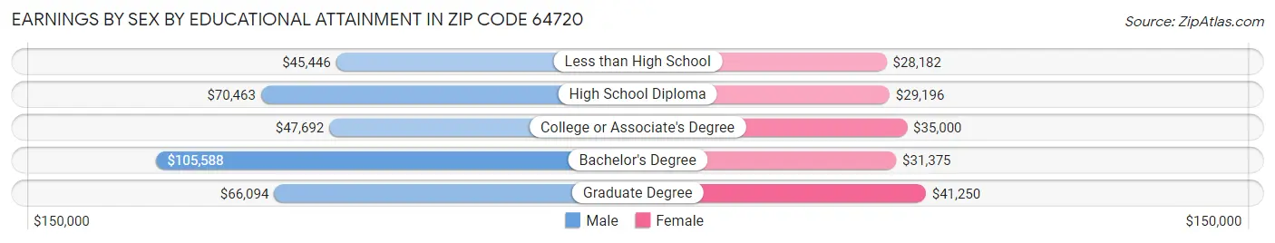 Earnings by Sex by Educational Attainment in Zip Code 64720