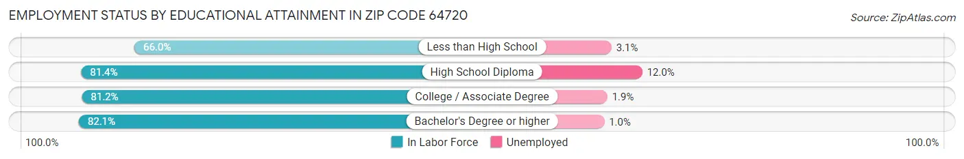 Employment Status by Educational Attainment in Zip Code 64720