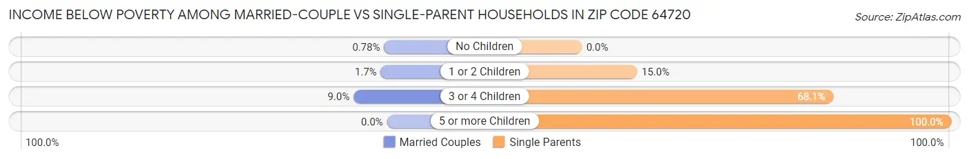 Income Below Poverty Among Married-Couple vs Single-Parent Households in Zip Code 64720
