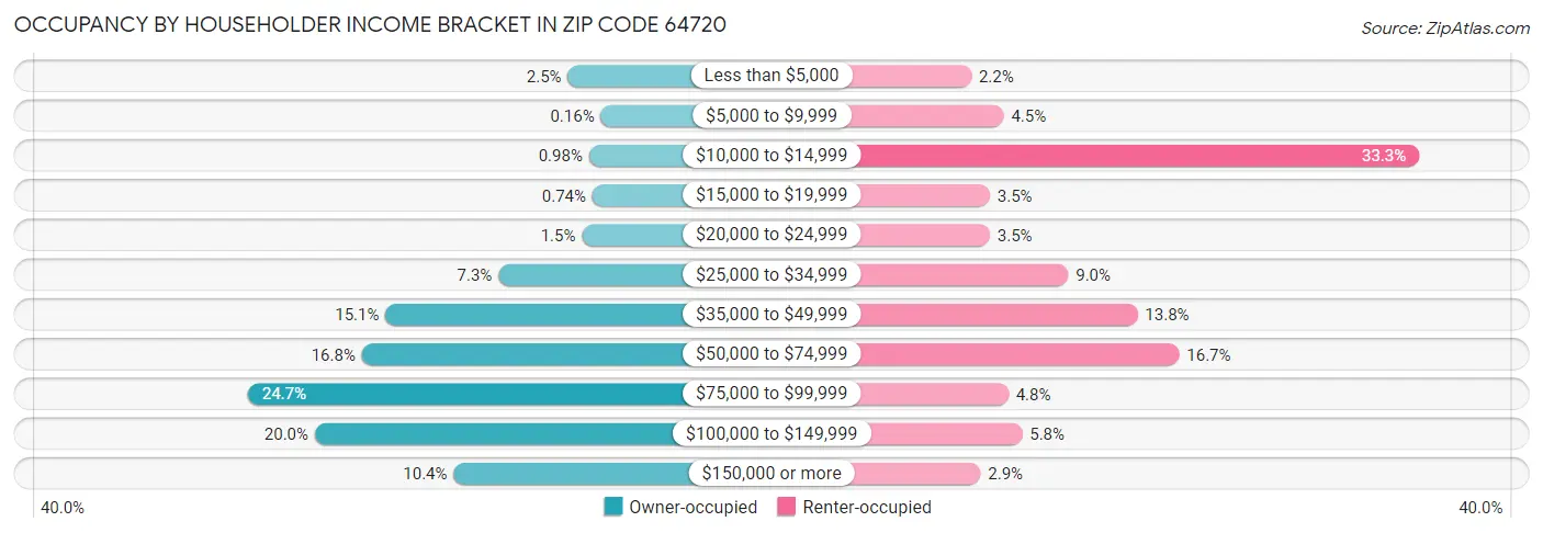 Occupancy by Householder Income Bracket in Zip Code 64720
