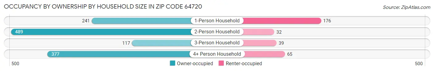 Occupancy by Ownership by Household Size in Zip Code 64720