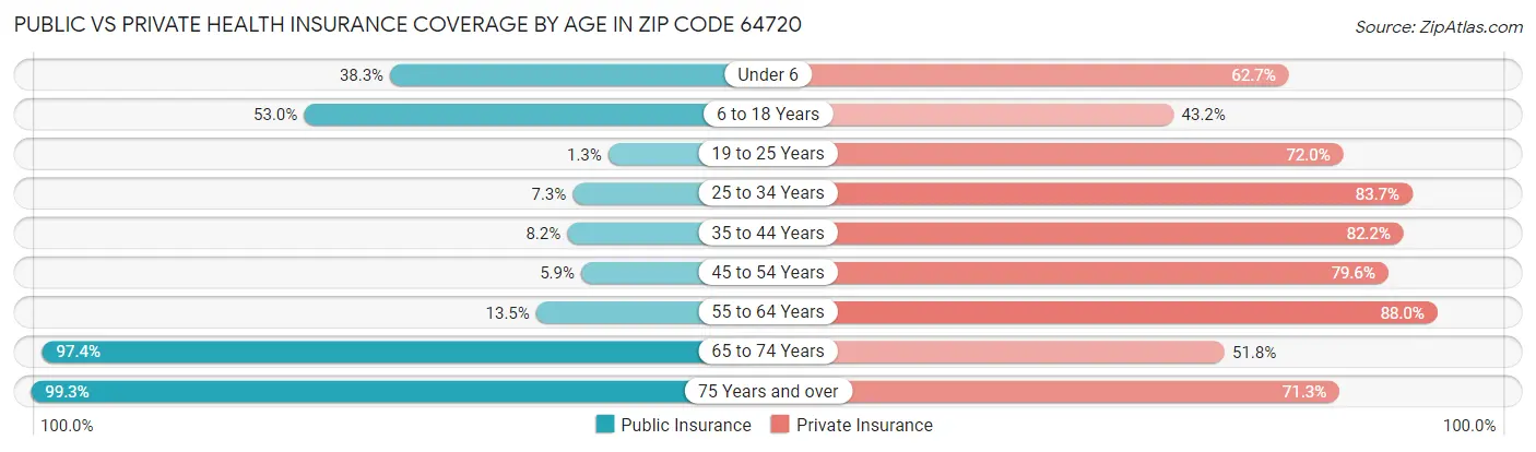 Public vs Private Health Insurance Coverage by Age in Zip Code 64720