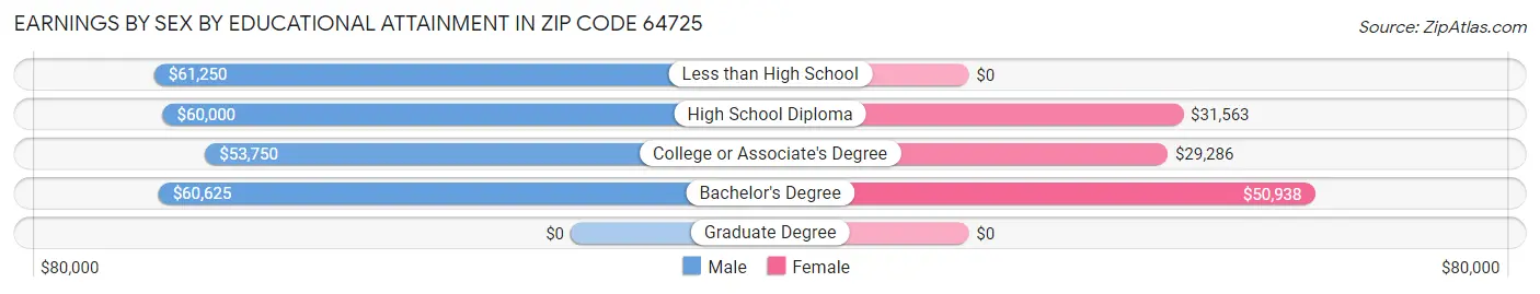 Earnings by Sex by Educational Attainment in Zip Code 64725