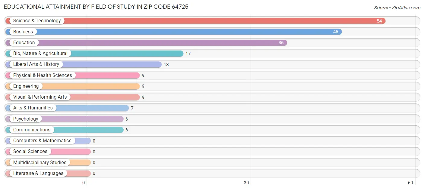 Educational Attainment by Field of Study in Zip Code 64725