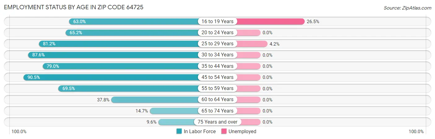 Employment Status by Age in Zip Code 64725