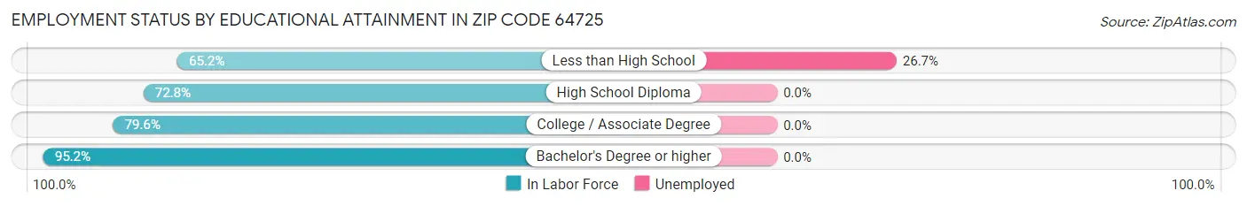 Employment Status by Educational Attainment in Zip Code 64725